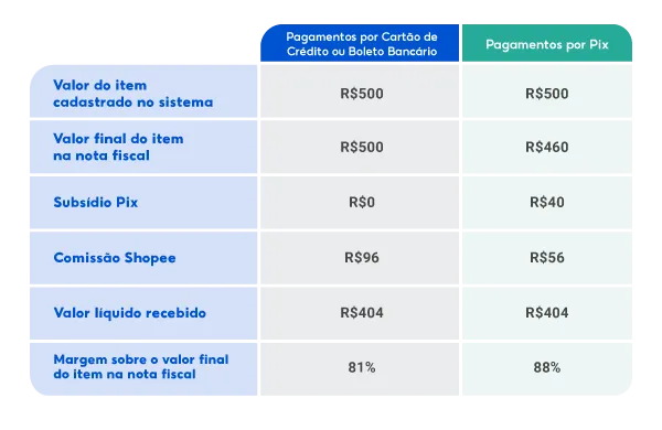 Cálculo item R$ 500