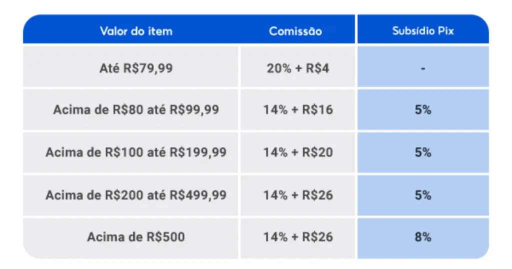 Estrutura de taxas CNPJ